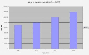 Диаграмма зависимости цен от года выпуска подержанных автомобилей Audi Q5