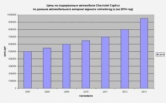 Диаграмма зависимости цены от года выпуска Chevrolet Captiva