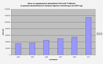 Диаграмма зависимости цены от года выпуска Chevrolet Trailblazer
