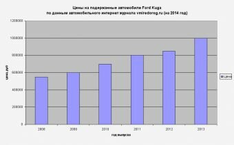 Диаграмма зависимости цены от года выпуска Ford Kuga