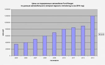 Диаграмма зависимости цены от года выпуска автомобилей Ford Ranger