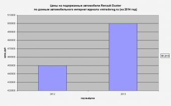 Диаграмма зависимости цены от года выпуска подержанных Renault Duster