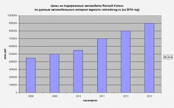 Диаграмма зависимости цены от года выпуска Renault Koleos
