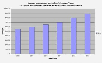 Диаграмма зависимости цены от года выпуска подержанных автомобилей Volkswagen Tiguan