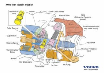 Система полного привода AWD Instant Traction в Volvo XC90