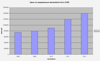 Диаграмма зависимости цен от года выпуска подержанных Volvo XC60
